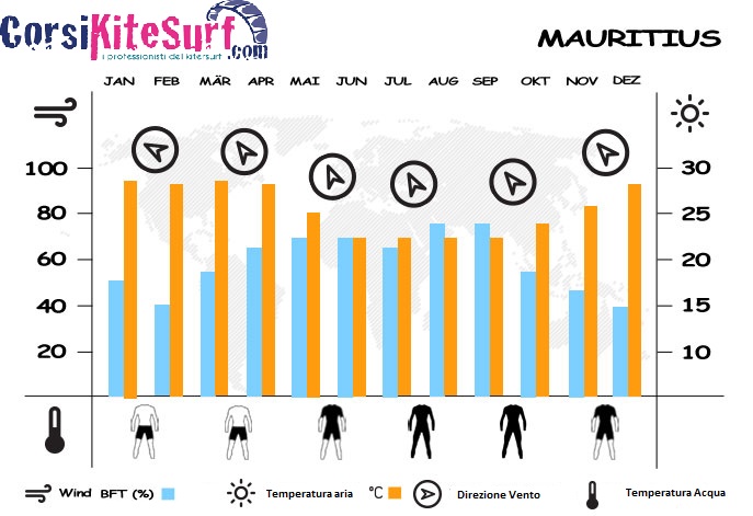 mauritius-info-condizioni-vento-corsi-kitesurf-com-trip-viaggio-informazioni-kite-kitetrp